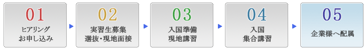 流れ